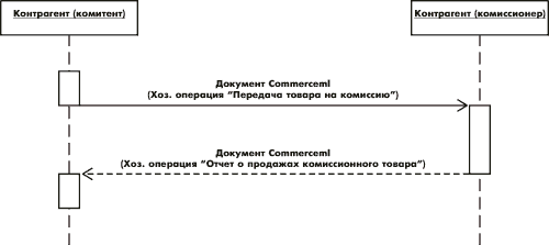 CommerceML 2